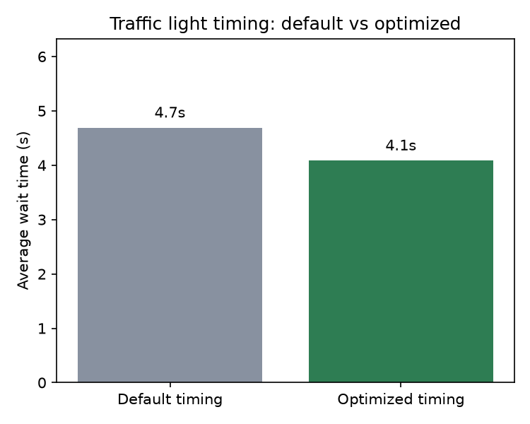 Baseline and optimized wait time comparison